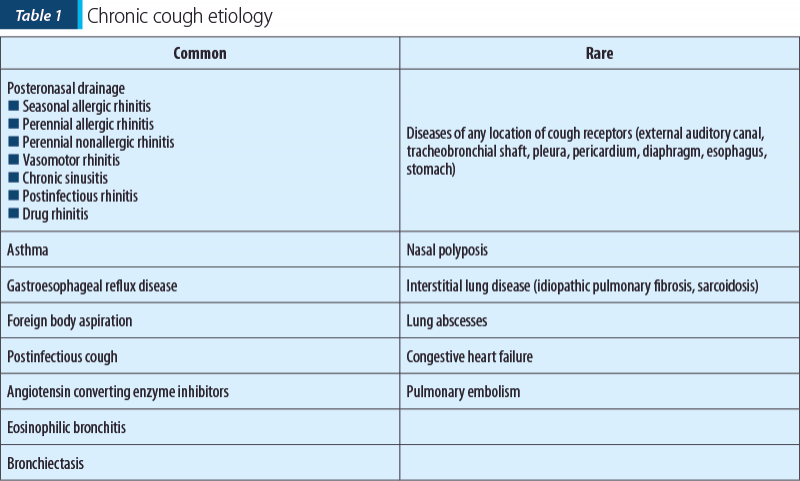 Tabel 1 Chronic cough etiology