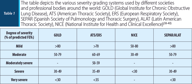 Table 1 The table depicts the various severity grading systems used by different societies  and professional bodies around the world: GOLD (Global Institute for Chronic Obstructive Lung Disease), ATS (American Thoracic Society), ERS (European Respiratory Society),  SEPAR (Spanish Society of Pulmonology and Thoracic Surgery), ALAT (Latin American Thoracic Society), NICE (National Institute for Health and Clinical Excellence)(38-40)