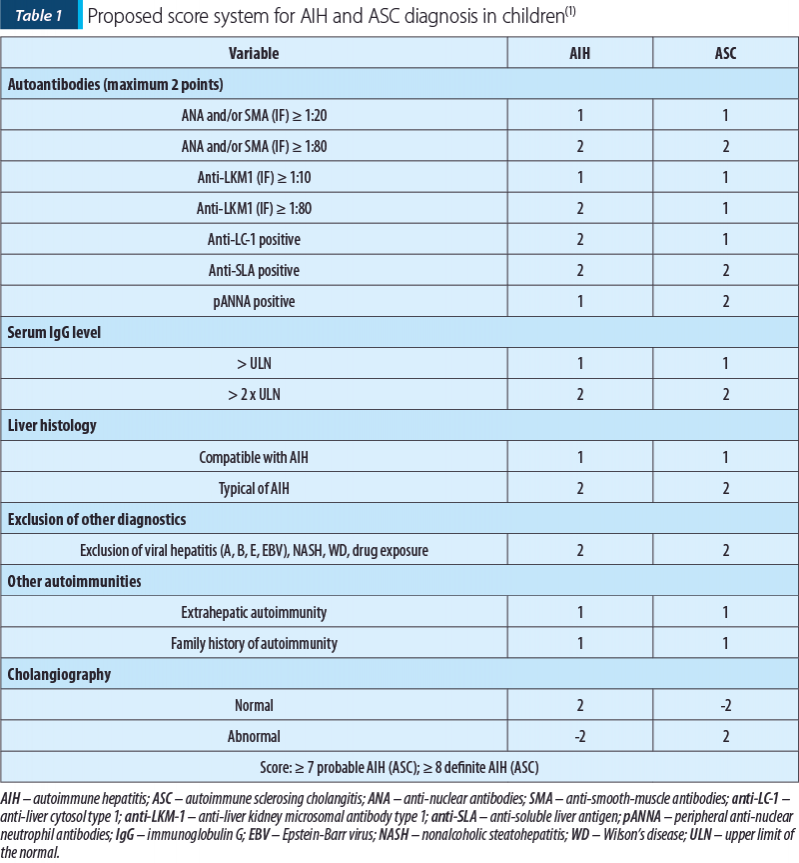 Table 1 Proposed score system for AIH and ASC diagnosis in children(1)