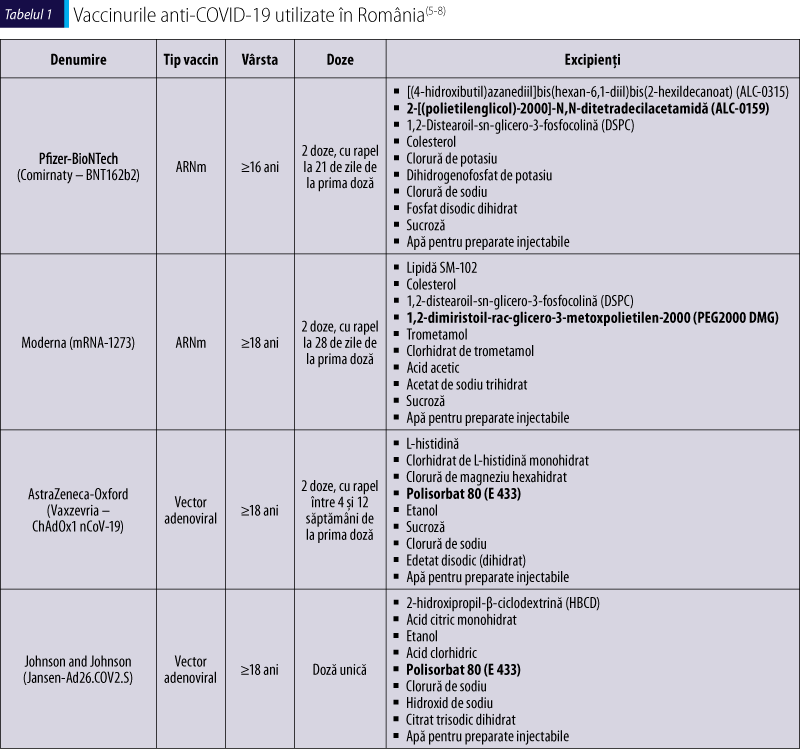 Tabelul 1. Vaccinurile anti-COVID-19 utilizate în România(5-8)
