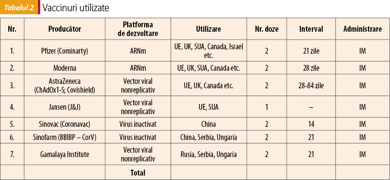 Tabelul 2. Vaccinuri utilizate