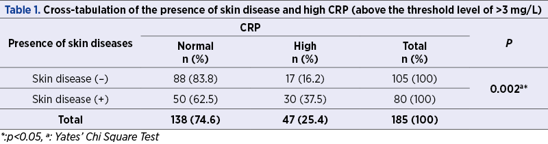 Table 1. Cross-tabulation of the presence of skin disease and high CRP (above the threshold level of >3 mg/L)