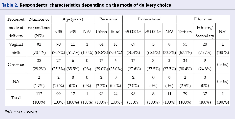Table 2. Respondents’ characteristics depending on the mode of delivery choice
