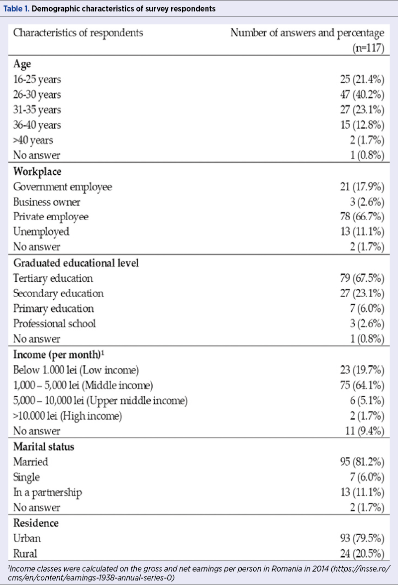 Table 1. Demographic characteristics of survey respondents