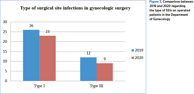 Figure 3. Comparison between 2019 and 2020 regarding the type of SSIs on operated patients in the Department  of Gynecology