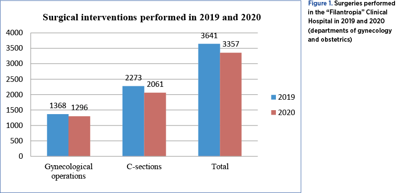 Figure 1. Surgeries performed in the “Filantropia” Clinical Hospital in 2019 and 2020 (departments of gynecology and obstetrics)