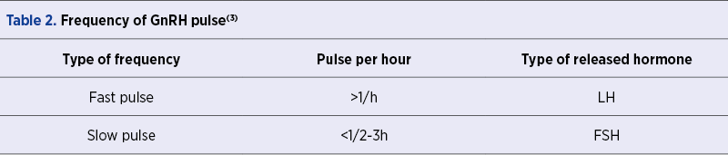 Table 2. Frequency of GnRH pulse(3)