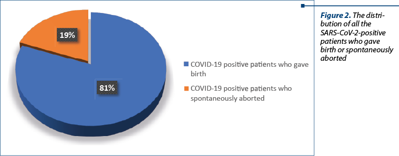 Figure 2. The distri­bution of all the  SARS-CoV-2-positive patients who gave birth or spon­ta­neous­ly aborted