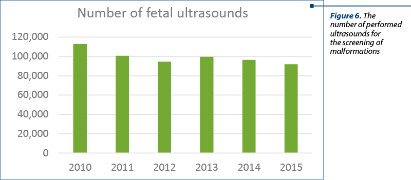 Figure 6. The number of performed ultrasounds for the screening of malformations 