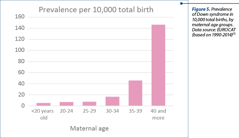 Figure 5. Prevalence of Down syndrome in 10,000 total births, by maternal age groups. Data source: EUROCAT (based on 1990-2014)(1) 