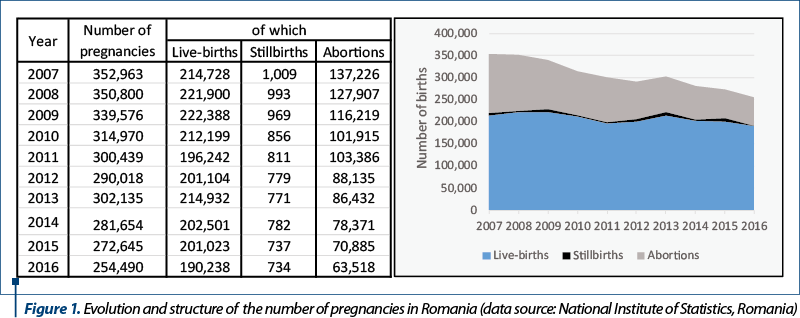 Figure 1. Evolution and structure of  the number of pregnancies in Romania (data source: National Institute of Statistics, Romania)