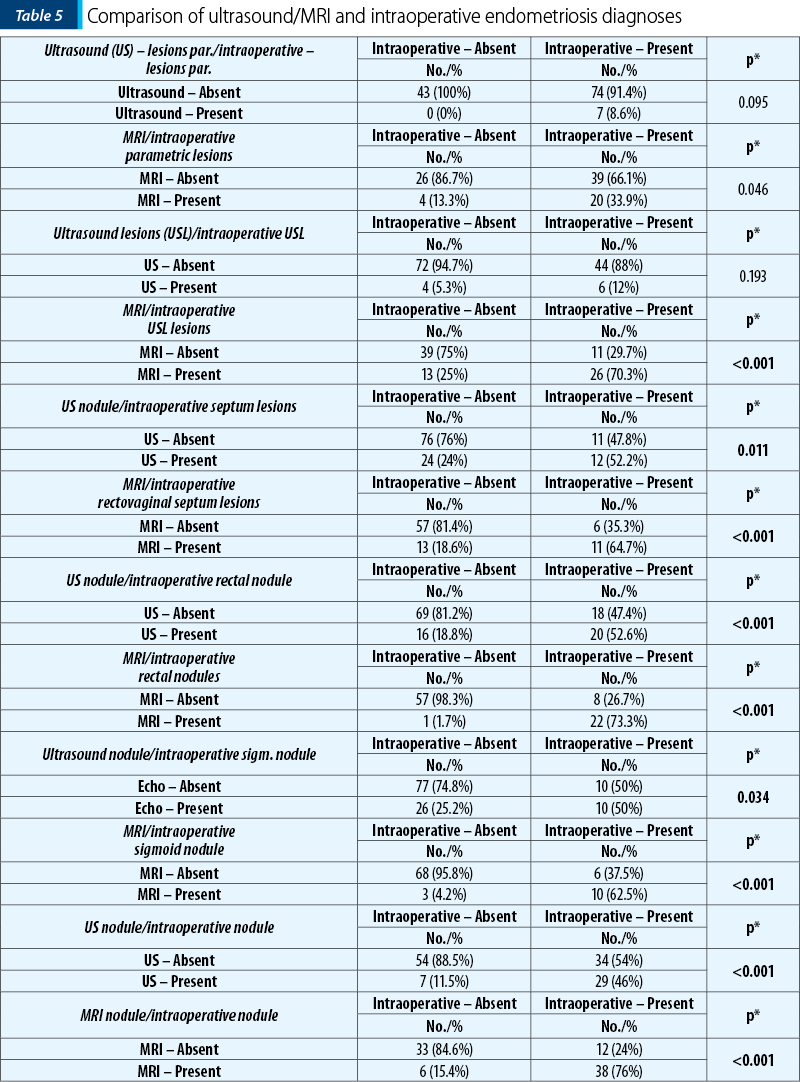 Table 5. Comparison of ultrasound/MRI and intraoperative endometriosis diagnoses