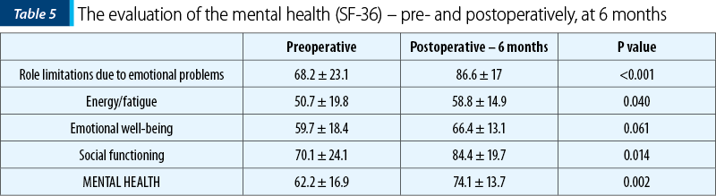 Table 5. The evaluation of the mental health (SF-36) – pre- and postoperatively, at 6 months