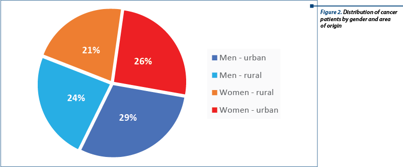 Figure 2. Distribution of cancer patients by gender and area 