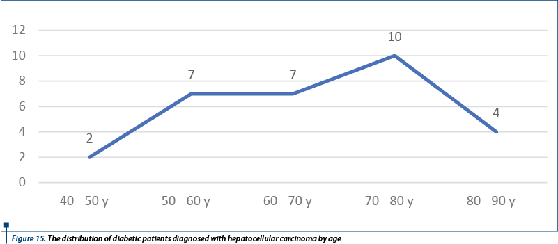 Figure 15. The distribution of diabetic patients diagnosed with hepatocellular carcinoma by age 