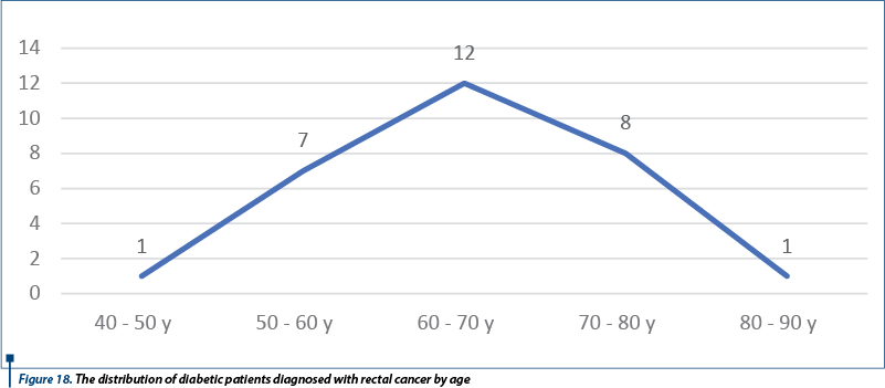 Figure 18. The distribution of diabetic patients diagnosed with rectal cancer by age