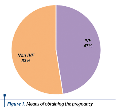 Figure 1. Means of obtaining the pregnancy