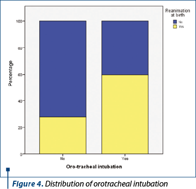 Figure 4. Distribution of orotracheal intubation