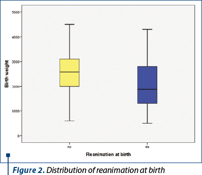 Figure 2. Distribution of reanimation at birth 