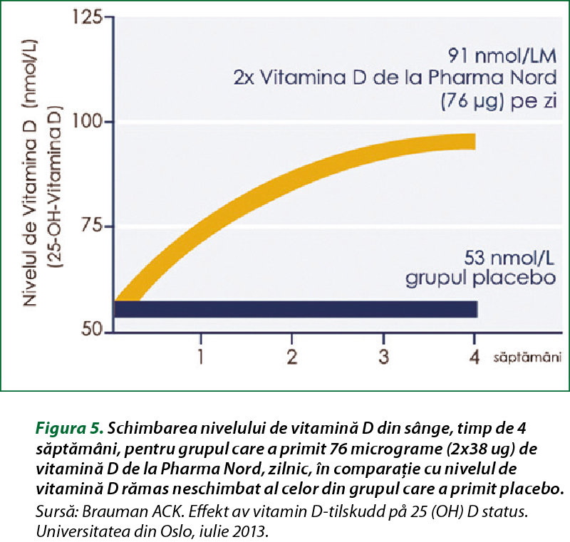 Figura 5. Schimbarea nivelului de vitamină D din sânge, timp de 4 săptămâni, pentru grupul care a primit 76 micrograme (2x38 ug) de vitamină D de la Pharma Nord, zilnic, în comparaţie cu nivelul de vitamină D rămas neschimbat al celor din grupul care a primit placebo.  Sursă: Brauman ACK. Effekt av vitamin D-tilskudd på 25 (OH) D status. Universitatea din Oslo, iulie 2013.