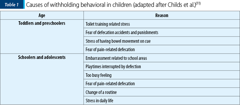 Causes of withholding behavioral in children (adapted after Childs et al.)(11)