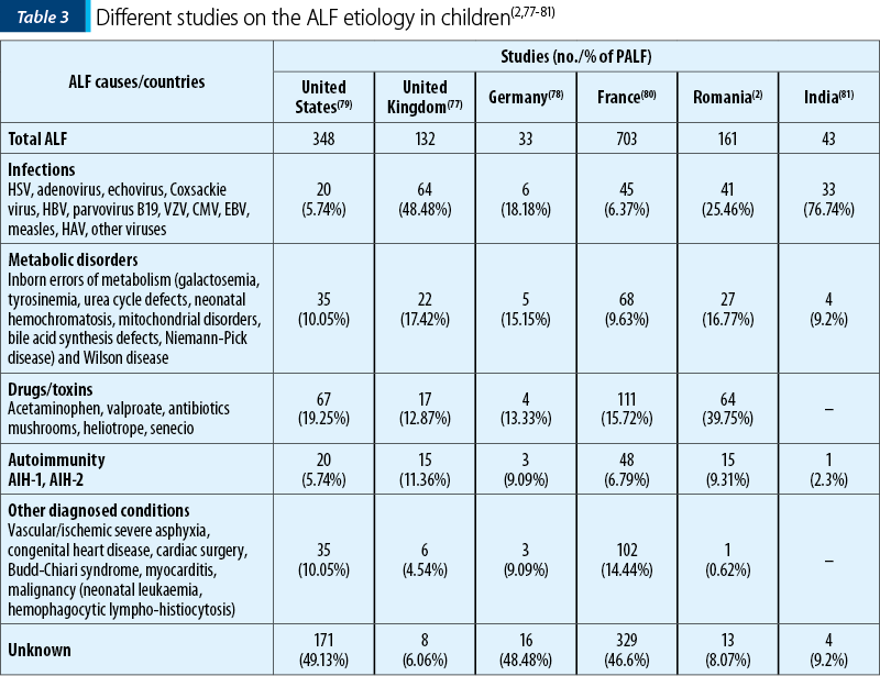 Different studies on the ALF etiology in children(2,77-81)