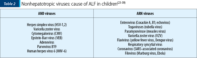 Nonhepatotropic viruses: cause of ALF in children(23-39)