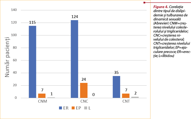 Figura 4. Corelaţia dintre tipul de dislipi­de­mie şi tulburarea de dinamică sexuală  (Abrevieri: CNM=creş­te­rea nive­lu­lui coles­te­ro­lului şi trigliceridelor; CNC=creşterea ni­ve­lu­lui de colesterol; CNT=creş­terea nive­lu­lui trigliceridelor; EP=eja­cu­lare precoce; ER=erec­ţie; L=libidou)