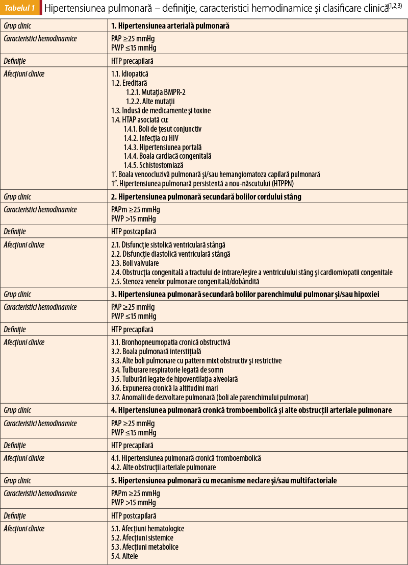 Hipertensiunea pulmonară – definiţie, caracteristici hemodinamice şi clasificare clinică(1,2,3)