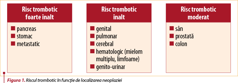 Figura 1. Riscul trombotic în funcţie de localizarea neoplaziei