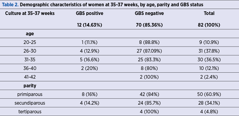 Table 2. Demographic characteristics of women at 35-37 weeks, by age, parity and GBS status 
