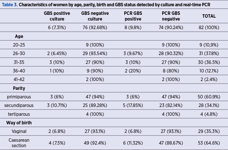 Table 3. Characteristics of women by age, parity, birth and GBS status detected by culture and real-time PCR