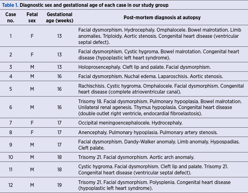 Table 1. Diagnostic sex and gestational age of each case in our study group