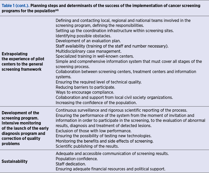 Table 1 (cont.). Planning steps and determinants of the success of the implementation of cancer screening programs for the population(4)