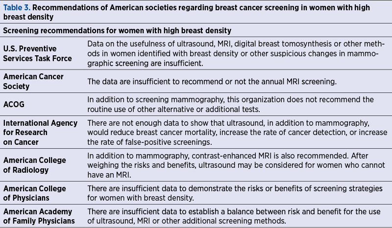 Table 3. Recommendations of American societies regarding breast cancer screening in women with high breast density 