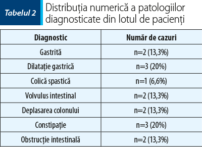 Distribuţia numerică a patologiilor diagnosticate din lotul de pacienţi