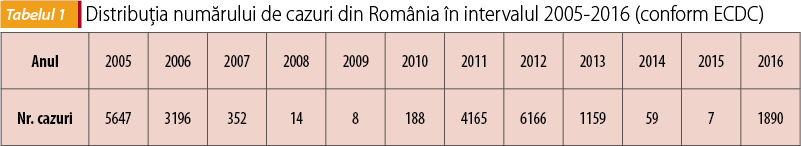 Distribuția numărului de cazuri din România în intervalul 2005-2016 (conform ECDC)
