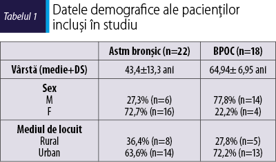Datele demografice ale pacienţilor incluşi în studiu