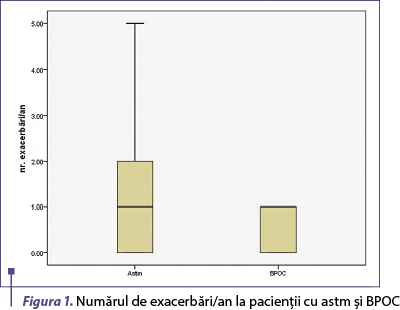 Figura 1. Numărul de exacerbări/an la pacienţii cu astm şi BPOC