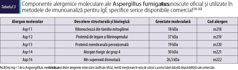 Componente alergenice moleculare ale Aspergillus fumigatus recunoscute oficial şi utilizate în metodele de imunoanaliză pentru IgE specifice serice disponibile comercial(18-20)
