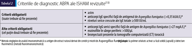 Criteriile de diagnostic ABPA ale ISHAM revizuite(13)