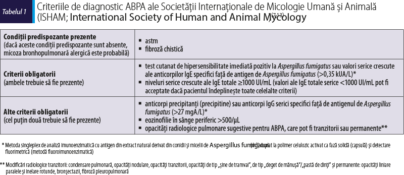 Criteriile de diagnostic ABPA ale Societăţii Internaţionale de Micologie Umană şi Animală (ISHAM; International Society of Human and Animal Mycology)(7,13)