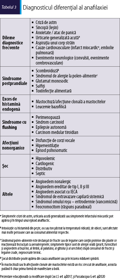 Diagnosticul diferenţial al anafilaxiei 
