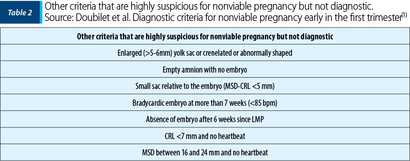 Other criteria that are highly suspicious for nonviable pregnancy but not diagnostic.  Source: Doubilet et al. Diagnostic criteria for nonviable pregnancy early in the first trimester(1)