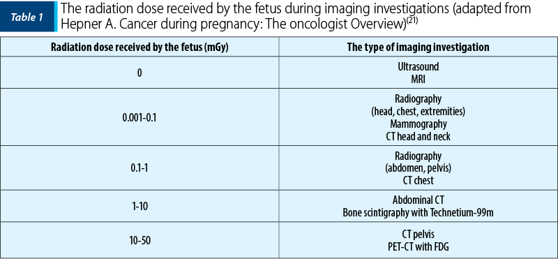 Table 1. The radiation dose received by the fetus during imaging investigations (adapted from Hepner A. Cancer during pregnancy: The oncologist Overview)(21)