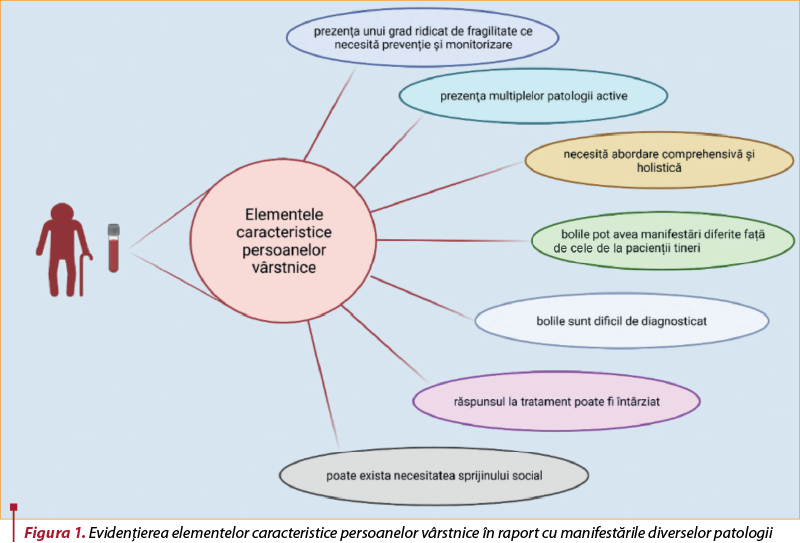 Figura 1. Evidenţierea elementelor caracteristice persoanelor vârstnice în raport cu manifestările diverselor patologii 