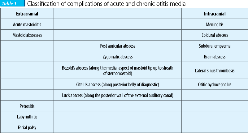 Table 1. Classification of complications of acute and chronic otitis media