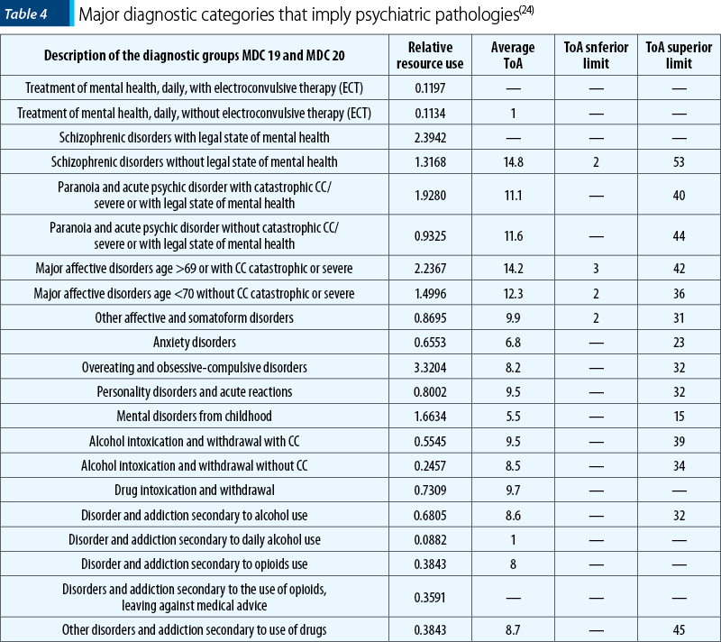 Table 4. Major diagnostic categories that imply psychiatric pathologies(24)