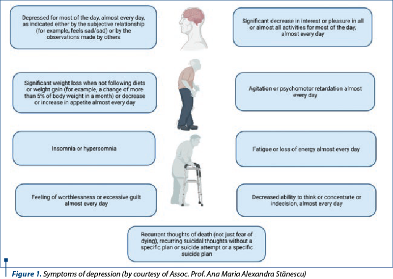 Figure 1. Symptoms of depression (by courtesy of Assoc. Prof. Ana Maria Alexandra Stănescu)