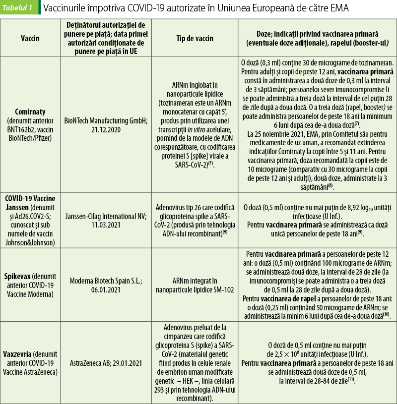 Tabelul 1. Vaccinurile împotriva COVID-19 autorizate în Uniunea Europeană de către EMA